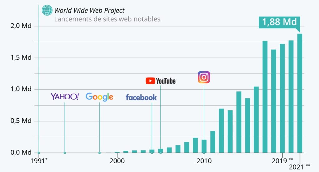 cette image est un graphique de l'évolution du nombre de site web entre 1991 et 2021
